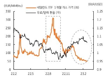 유로지역의 따뜻한 날씨로 에너지 수요 둔화. 네덜란드 1개월 인도 천연가스 가격은 9월 급등 이후 급락.