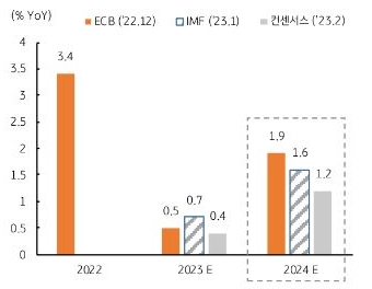 2023년 경제성장률 전망은 0.4~0.7%로 개선 (이전 마이너스 성장), 2024년에는 23년에 비해 성장률 회복 전망.