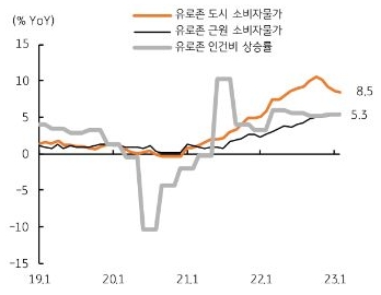 유로존 소비자물가는 10%대에서 8%대로 하락, 연말에는 2%대까지 하락 전망, 다만 근원 및 임금상승률은 높은 수준이다.