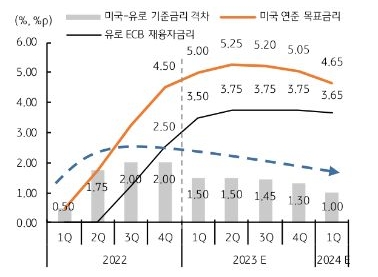 ECB 3월 50bp 금리인상 전망 (3.50%), 최대 3.75~4.00%까지 인상 예상. 미국과의 금리차는 점진적 축소할 전망이다.