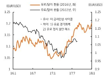 ECB 3월 50bp 금리인상 전망 (3.50%), 최대 3.75~4.00%까지 인상 예상. 미국과의 금리차는 점진적 축소할 전망이다.