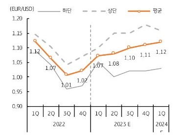 블룸버그 컨센서스 역시 하반기 1.10달러 상회 전망, 상반기에는 미국 긴축 지속과 경기둔화 등에 1.10달러 하회