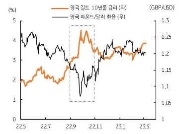 2022년 9월 영국 새 정부의 감세안 소식에 영국 국채 시장 불안. 길트 금리 급등, 채권가격 급락, 파운드화 급락하고 있다.