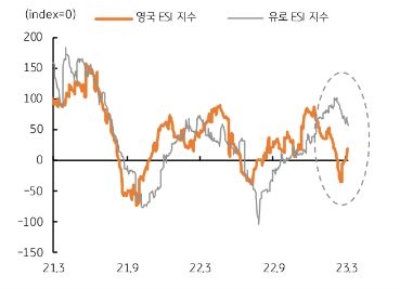 그럼에도 파운드화는 유로화 대비 반등 제한중이다. 여전히 높은 물가상승압력, BOE의 긴축 지속, 실물경기 회복 지연 때문이다.