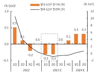 영국 BOE 뿐만 아니라 IMF 등 주요 기관은 2023년 영국 경제가 마이너스 성장을 기록할 것으로 전망 ‘-0.5~-0.6%’
