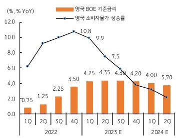 영국 소비자물가 상승률은 2분기 이후 빠른 속도로 둔화 전망이다. 에너지 가격 하락 및 기저효과 영향.