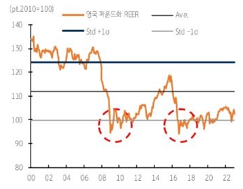 파운드화 실효환율은 장기 평균을 큰 폭 하회, 1표준편차 하단에서 지지. 23년 미 달러 약세 등에 파운드화 반등 예상.