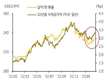 향후 BOJ의 추가 YCC 조정 예상 (엔화 강세압력)되나, 연준 최종금리 상향 (엔화 약세압력)으로 인해 엔화 압력은 상쇄.