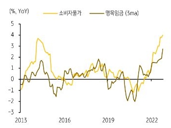 임금상승률 또한 올해 소비자물가 상승률을 하회할 가능성 커, BOJ의 마이너스 정책금리 기조는 2023년에도 지속될 전망이다.