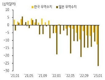 1월 무역수지 268억 달러 적자로 역대 최대치, 한국 (127억 달러 적자)보다 외화수급 여건 부정적이다. 일본경제의 수요부족과 악화된 외화수급 여건, 엔화에는 약세 압력으로 작용.