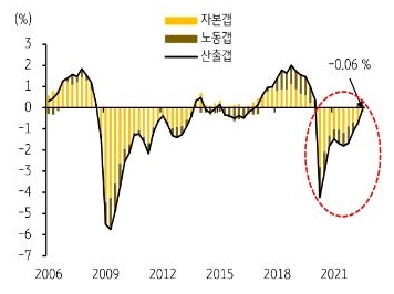 2022년 4분기 기준 일본경제 산출갭 (Output Gap)은 -0.06%, 수요부족 현상으로 BOJ의 긴축전환 가능성이 낮다.