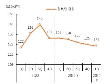 블룸버그 컨센서스 역시 2023년 1~2분기에는 130엔대에서 등락, 하반기에는 127엔에서 125엔 등으로 하락할 전망이다.