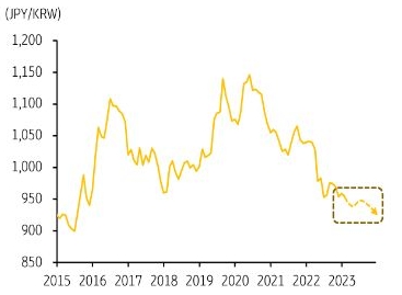 한국 및 일본 간 잠재성장률 격차 (-2.3%p) 고려한 엔/원 환율 적정 수준은 약 930~980엔, 중장기적으로는 하락압력이 우세하다.