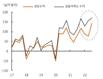 중국 수출입 증가세 둔화에도 무역수지 흑자 증가, 경상수지는 4분기에 큰 폭 증가.