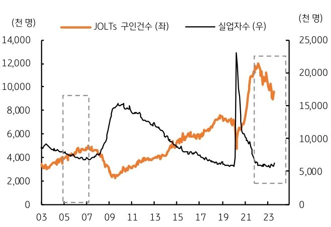 미국 JOLTs 구인건수와 실업자수를 나타낸 그래프. 미국 JOLTs 구인건수는 빠르게 감소하고 있다.