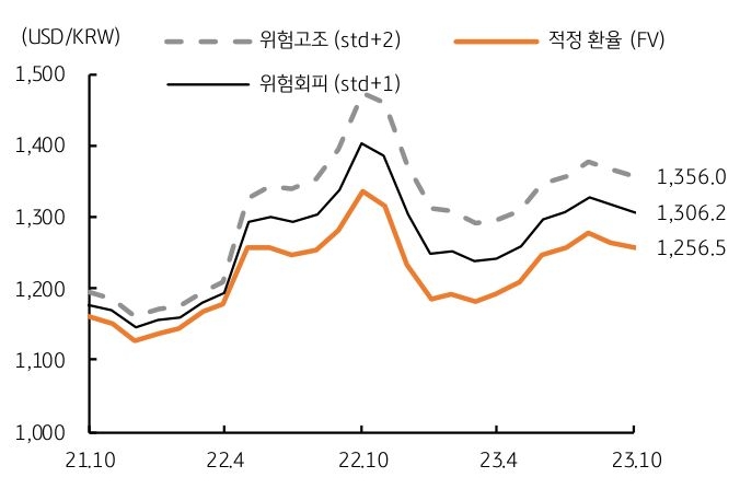 10월 적정 환율을 나타낸 그래프, 위험회피 고조로 1350원을 상회하고 있다.