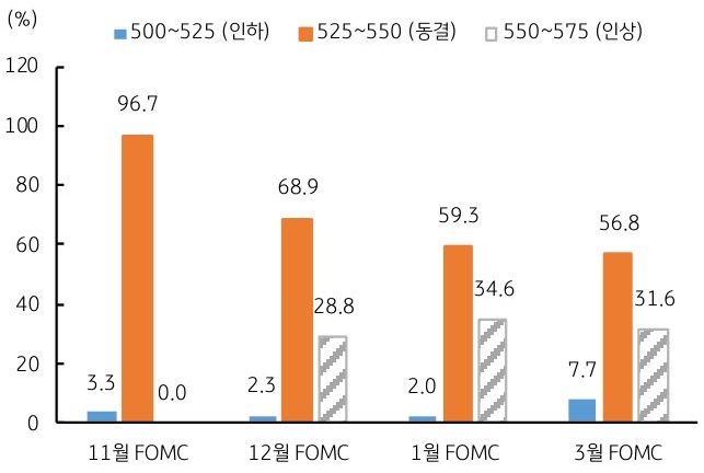 Fed Watch 에서는 11월 금리동결 전망이 96.2%로 압도적이다. 더욱이 금리인상 전망은 제로 (0.0%)이며, 오히려 금리인하 전망이 3.8%로 나타났다. 또한, 12월에도 금리동결 전망이 73.1%에 달하며, 금리인상 전망은 24.0%에 불과한 것 등의 내용을 그래프를 통해 설명하고 있다.
