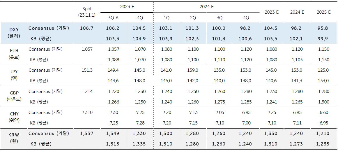 주요 환율의 분기별 중기 전망을 표로 나타낸 이미지. 미국 긴축 종료에도 고금리 지속, 달러화 및 달러/원은 24년 1분기까지 높은 수준 지속될 것으로 보인다.