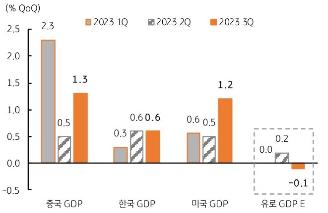 유로지역 전체 3분기 성장도 전기대비 감소하여 코로나 이후 처음으로 역성장을 기록했다. 다만, 이전 2분기 성장률이 0.1%p 상향 조정되어 기저효과 영향도 있다는 것 등의 내용을 각국 GDP 그래프를 통해 설명하고 있다.