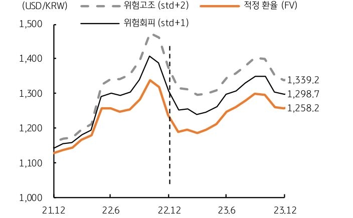12월의 FV 추세를 그래프로 나타냄. 적정 환율이 1,260~1,320원 등락할 전망임.