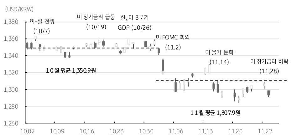 11월 달러/원 환율은 월초 1,360원 수준에서 출발했으나, 월초 FOMC 정례회의와 미국 고용, 물가 등 핵심 경제지표의 둔화에 달러 약세, 달러/원 환율은 1,290원을 하회하는 등 급락세를 보임.