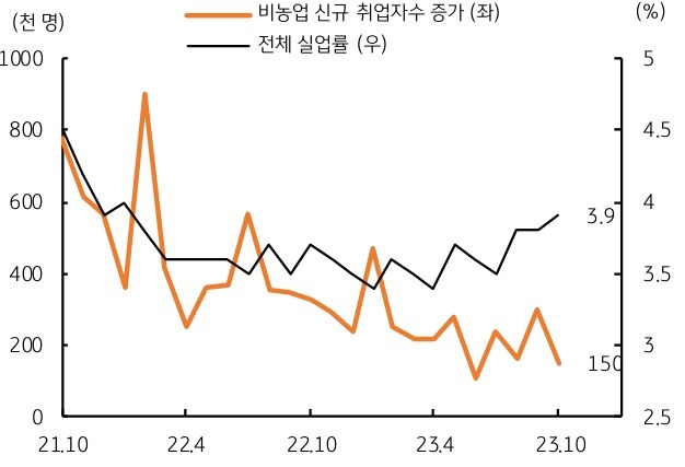 비농업 신규 취업자수 증가와 전체 실업률 추세를 그래프로 나타냄.