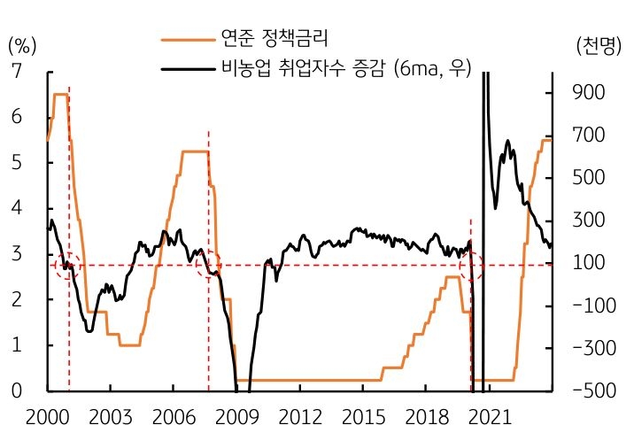 미국 ‘보험성 인하’, 실질금리의 하향 그래프이다.