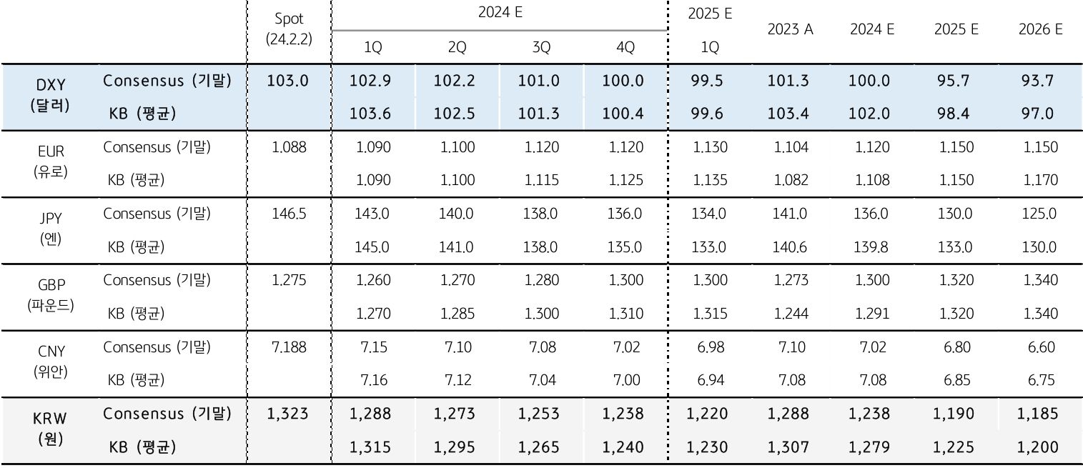 주요 환율의 '분기별 전망'을 나타낸 표로 미국 첫 금리인하는 하반기 예상, 상반기 높은 환율에서 2분기부터 달러 약세 반영 하고 있다.