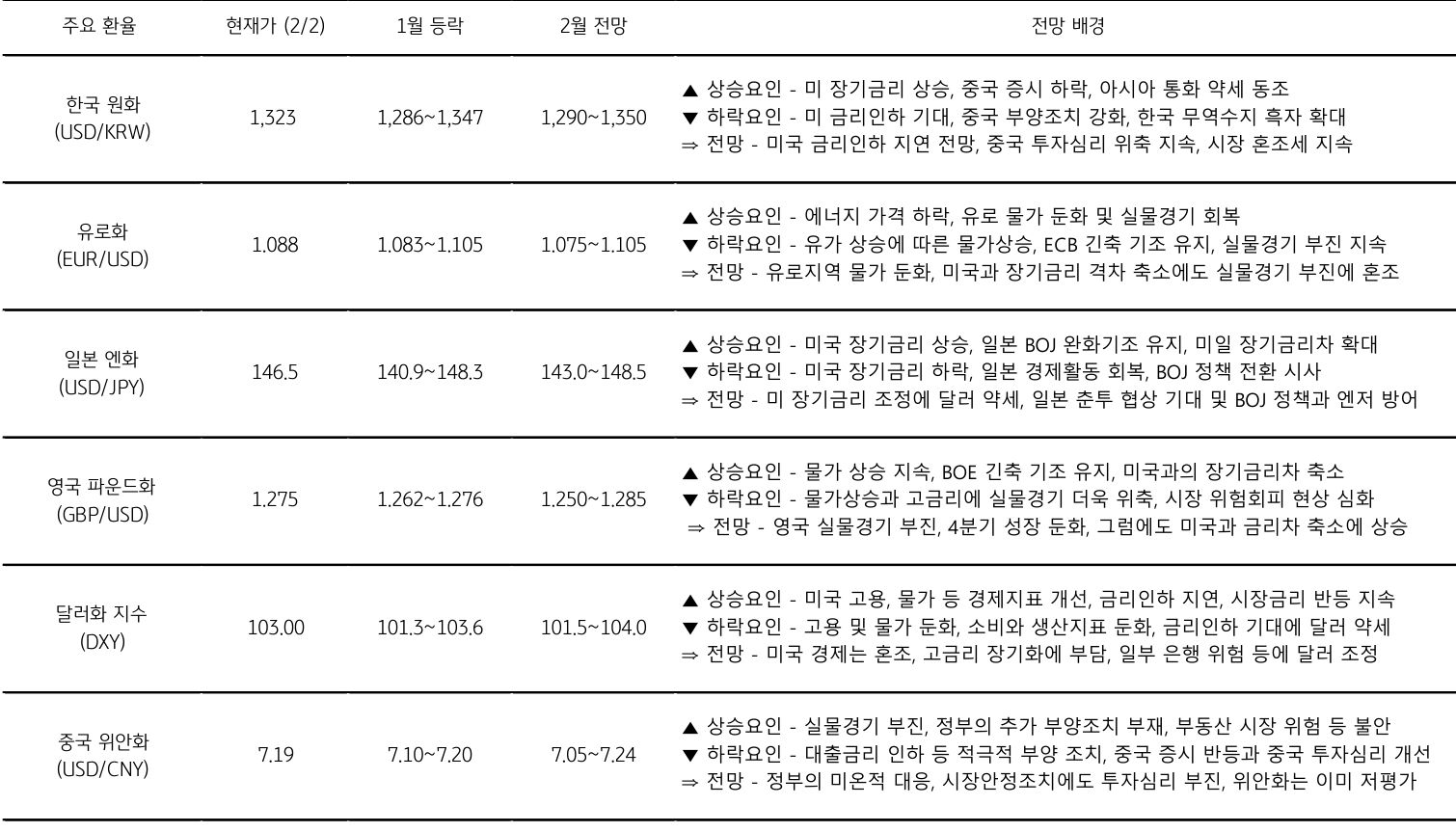 2월의 주요 환율에 대한 전망을 표로 나타낸것이다. 주요 환율에는 한국 원화, 유로화, 일본 엔화, 영국 파운드화, 달러화 지수, 중국 위안화 가 있으며 각 전망 배경도 나와있다.