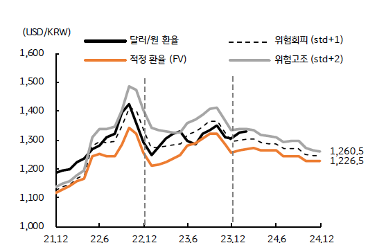 센서스를 연말까지 대입해보고 이를 환율에 추정해보면 2024년 12월 적정 환율은 1226.5원이며, 저평가 환율은 '1260원' 수준이다.