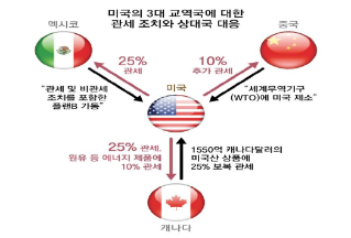 Macro, 트럼프의 관세 전쟁 시작, 경제 불확실성 지속