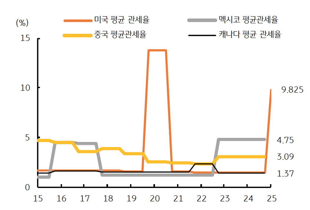'미국'의 3대국에 대한 '관세율 부과'로 '평균 관세율'이 '10%'에 근접함을 보이는 그래프이다.
