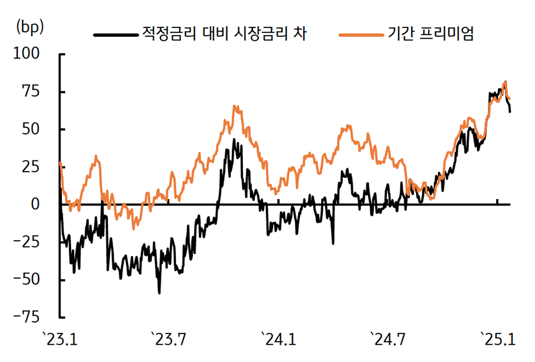 최근 '국채금리' '상승' 요인은 '기간 프리미엄' '상승' 때문임을 보이는 그래프이다.