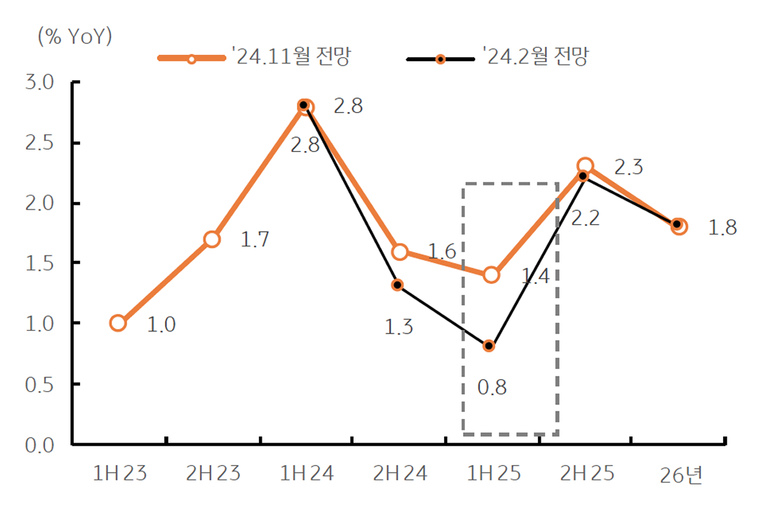 한국은행 '수정 경제전망'을 보여주는 그래프이다. 25년 상반기 경기 하방 압력이 지속된다.
