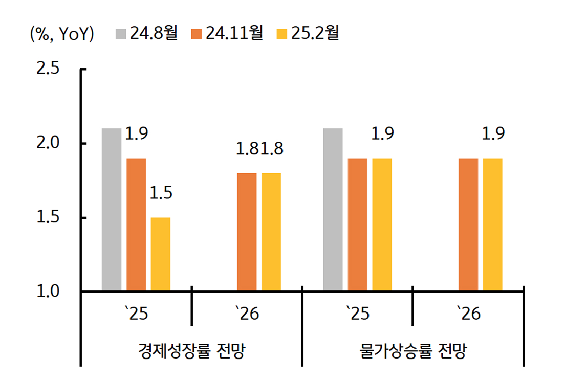 '수정 경제전망'을 보여주는 그래프이다. 올해 성장률 전망치가 1.5%로 하향되었다.