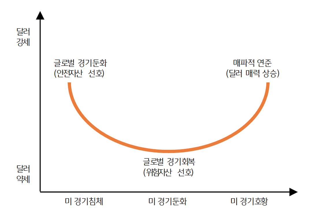 '달러 스마일 곡선'이다. 위험선호에 국면함을 보여준다.