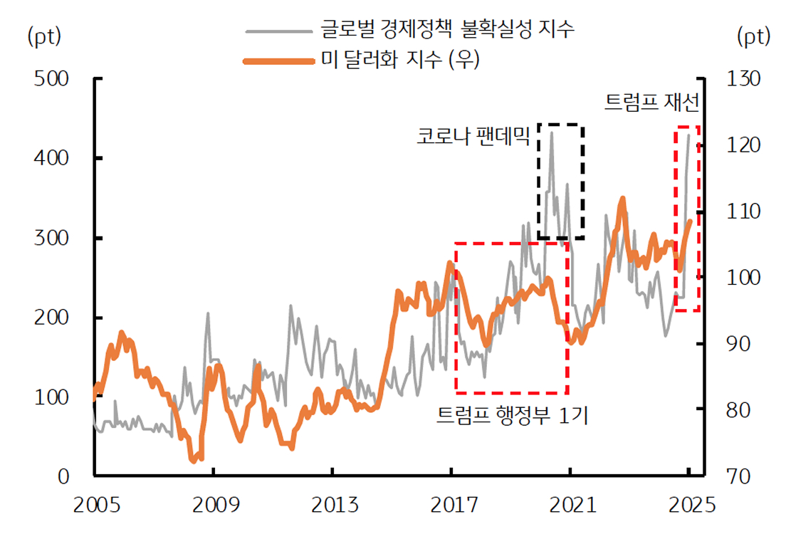 '글로벌 경제정책 불확설성'이 '증대'됨을 보이는 그래프이다. 안전자산 선호를 유발한다.