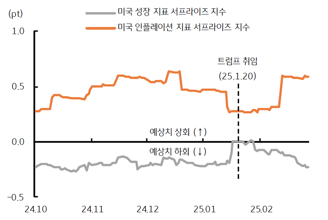 '미국 성장' 및 '인플레이션 서프라이즈' 지수를 보여주는 그래프이다. 차별화된 흐름이다.