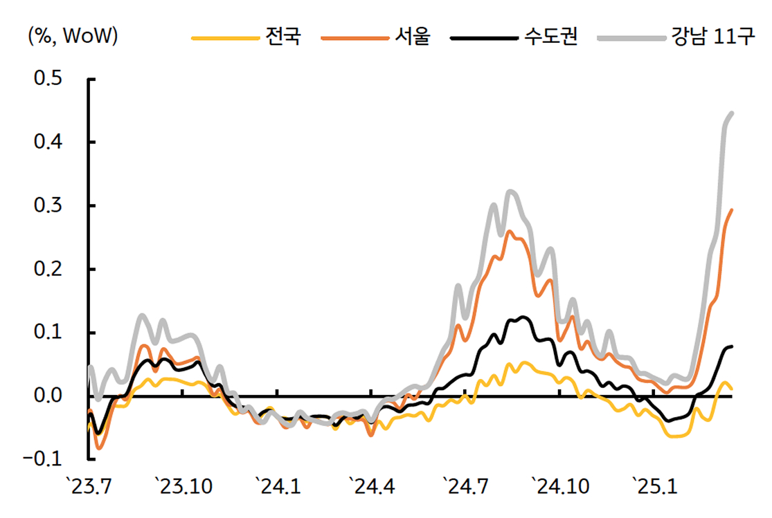 '부동산 가격'이 강남 지역을 중심으로 오름 폭이 확대됨을 보여주는 그래프이다.