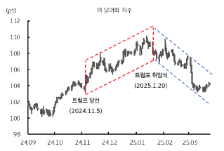 환율, 달러 독주 체제 균열에도 원화는 저평가