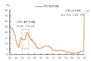 Macro, 더 혼란스러운 관세 전쟁과 금융시장 불안