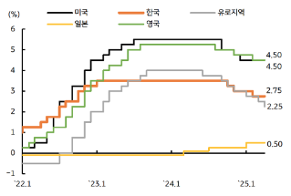 금리, 흔들리는 미국 국채의 위상