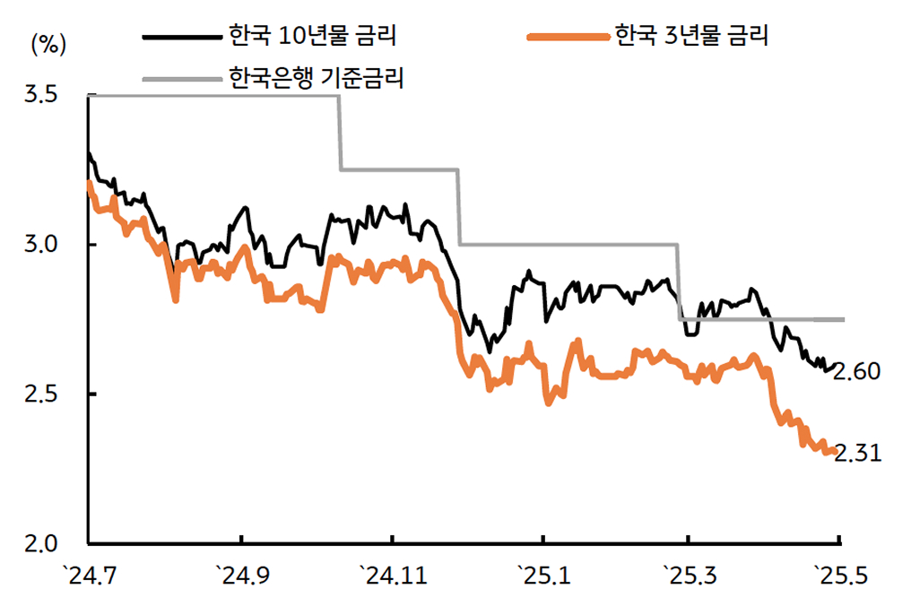 4월 '한국 국고채 금리'를 보여주는 그래프이다. 5월 기준금리 인하 기대가 반영되며 하락하였다.