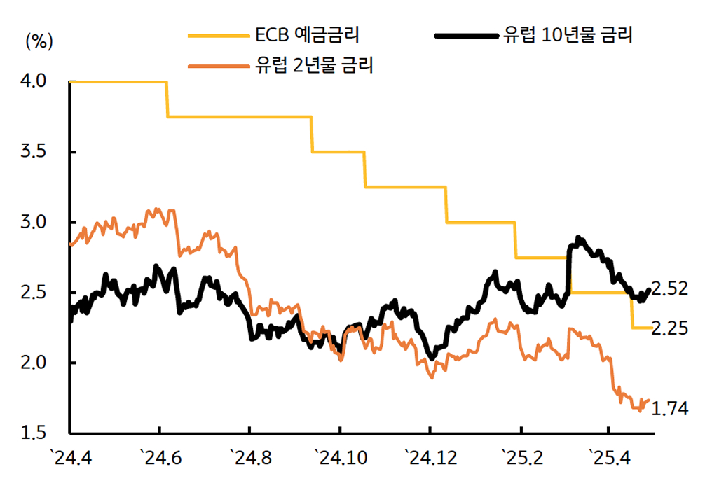 '유로 국채금리'가 'ECB 금리인하' 기대감 및 글로벌 머니무브에 하락함을 보여주는 그래프이다.