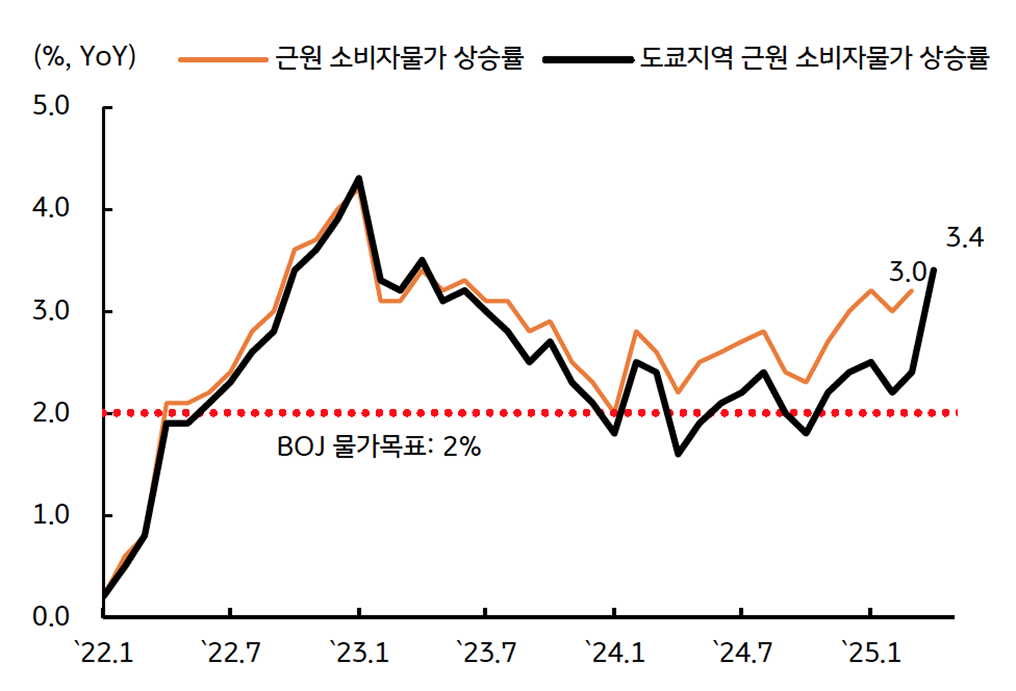 '근원물가 상승률'을 보여주는 그래프이다. BOJ 목표인 2%를 상회하는 중이다.