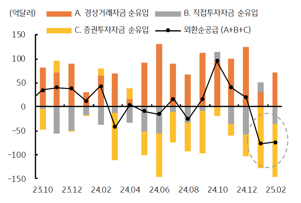 '경상수지 흑자'에도 증권투자자금 유출에 외한 순공급이 감소함을 보이는 그래프이다.