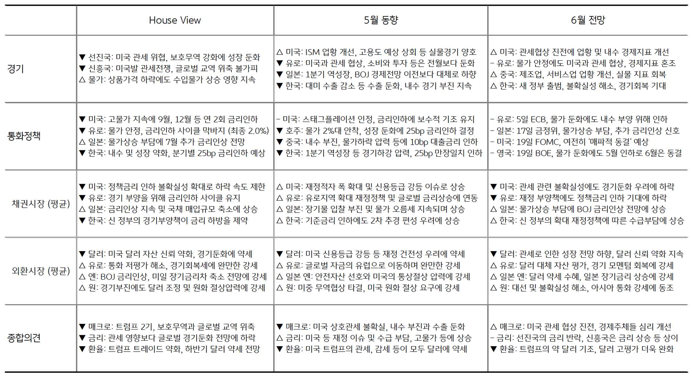 'House View', '5월 동향', '6월 전망'을 정리한 표이다.