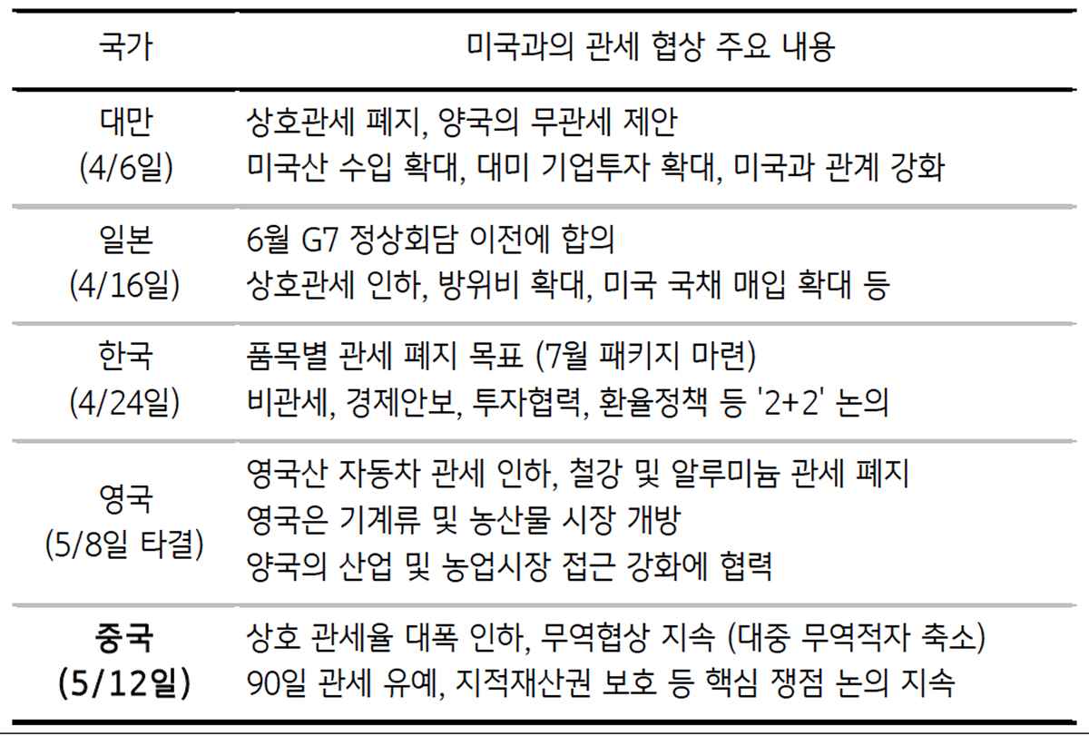 '미국'의 '주요국'과 '관세 협상' 진행을 정리한 표이다.