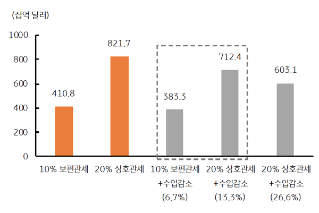 Macro, 진전될 관세 협상과 지연될 미국 금리인하