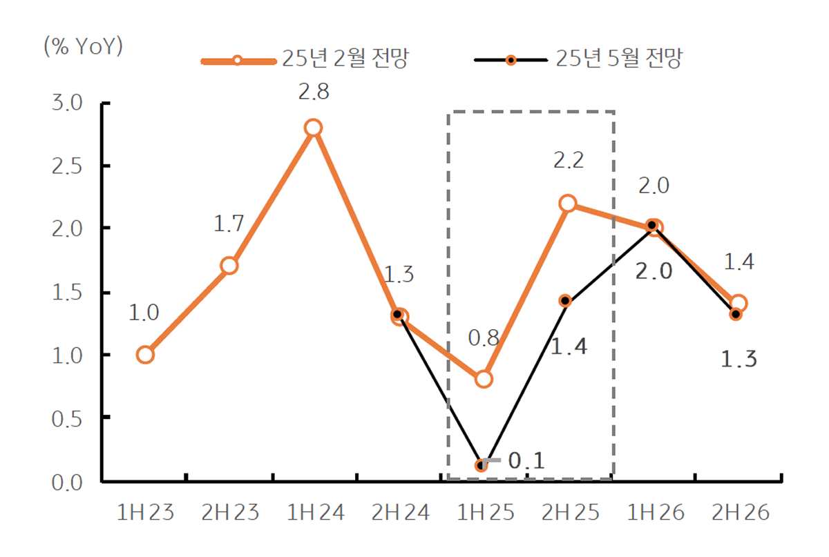 한은 '경제성장률' 전망을 보여주는 그래프이다. 25년 1.5%에서 0.8%로 큰 폭으로 하향하였다.